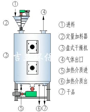 盘式干燥机操作流程